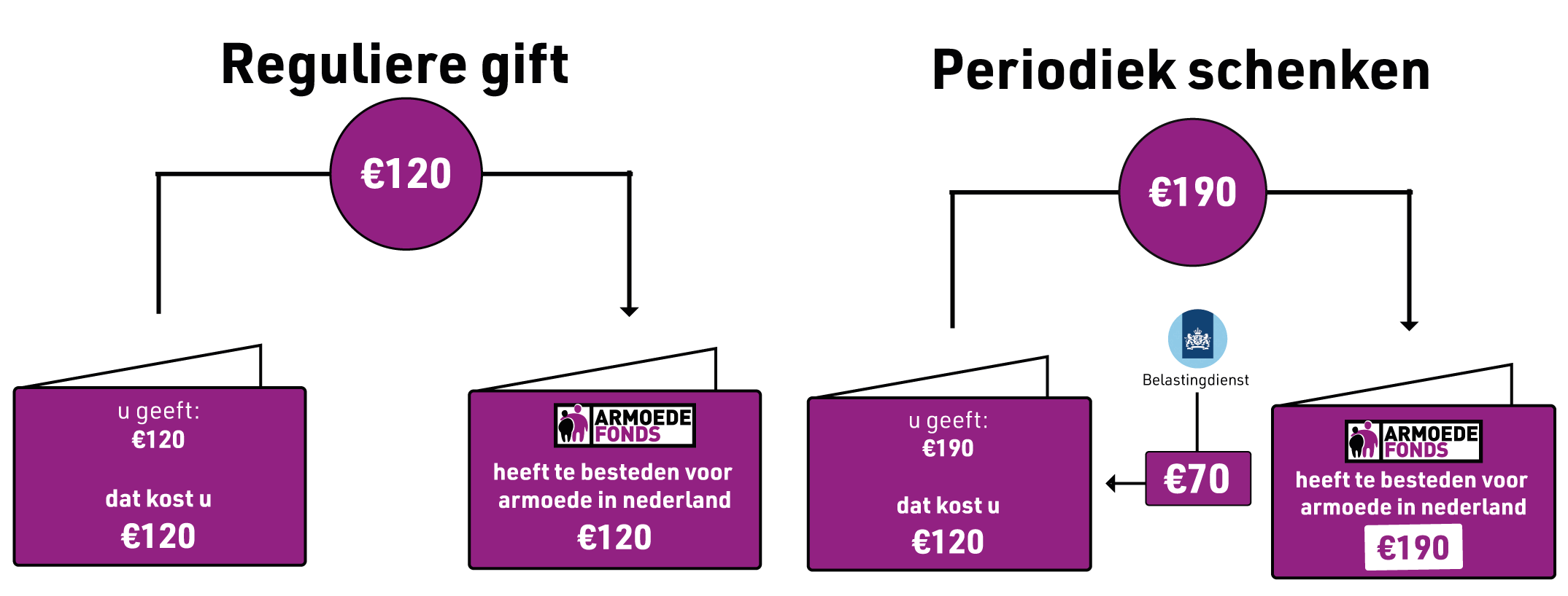 periodiek-schenken-belastingvoordeel